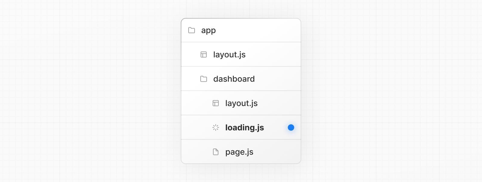 app/dashboard 폴더 안에 layout.js, loading.js, page.js가 나란히 있는 예시 폴더 구조
