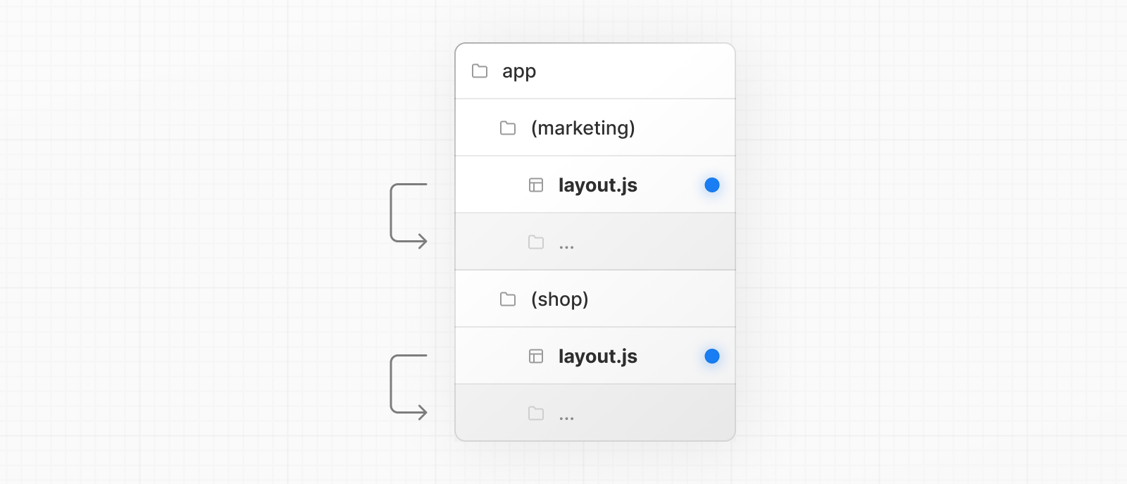 최상위 layout.js 없이 (marketing)과 (shop)이 각자 독립된 루트 레이아웃을 갖는 예시